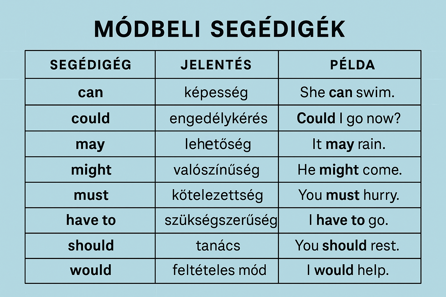 Angol módbeli segédigék áttekintő ábra